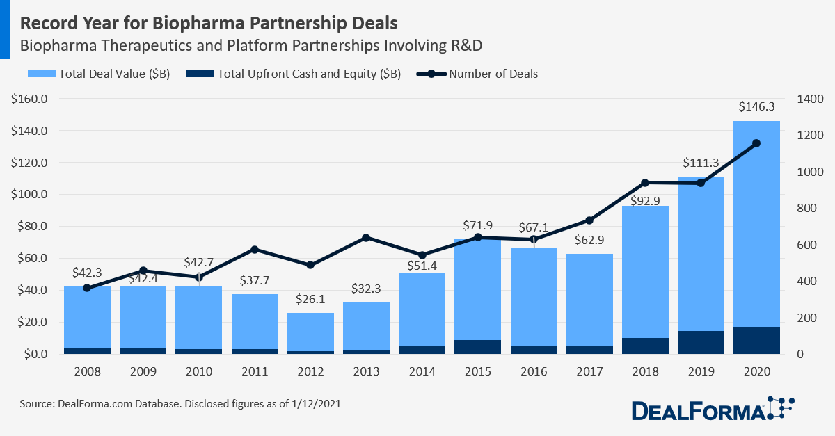 Biopharma Deal Upfronts and Total Deal Values