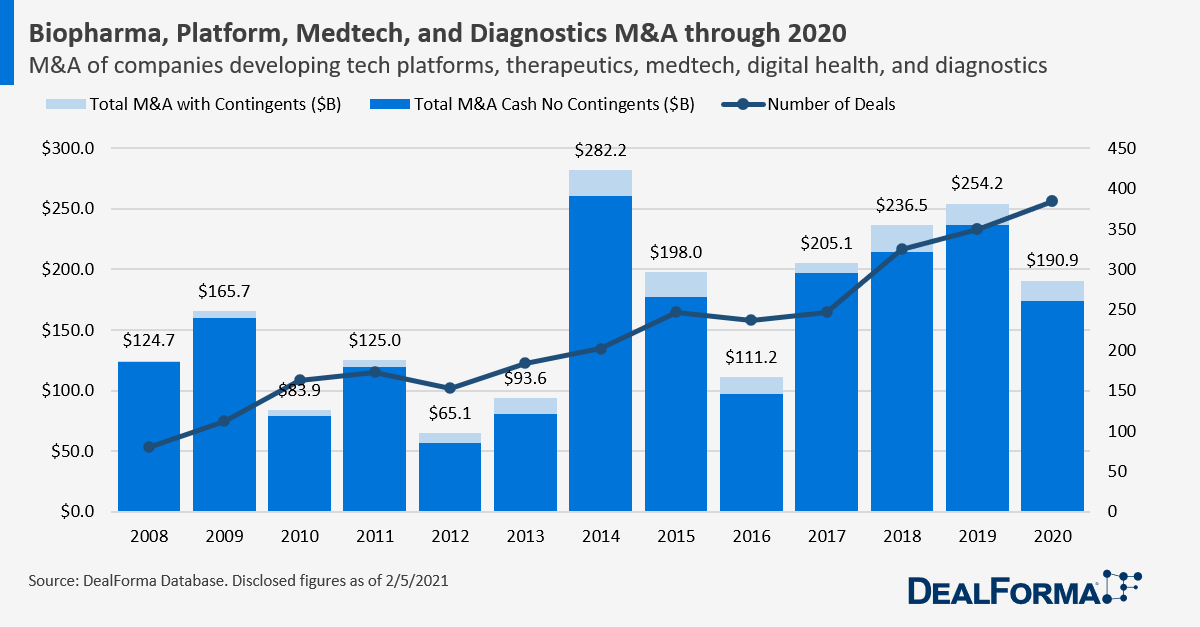 Biopharma Platform Medtech Diagnostics M&A through 2020
