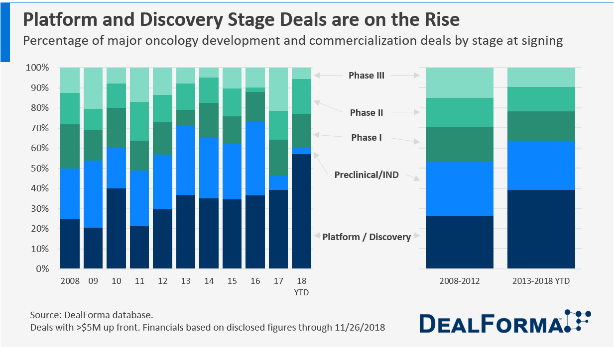 Percent of Oncology Deals by Stage