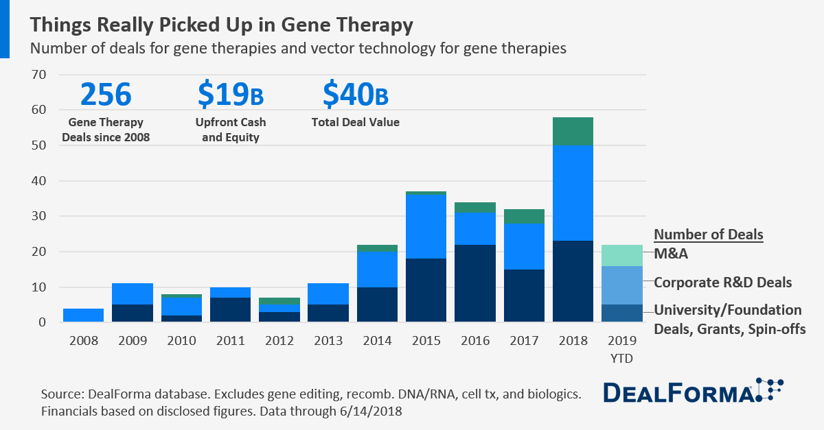 DealForma_Number of Gene Therapy Deals