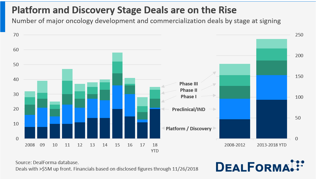 Number of Oncology Deals by Stage