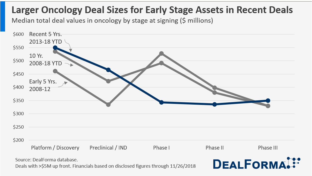 Oncology Total Deal Values by Stage
