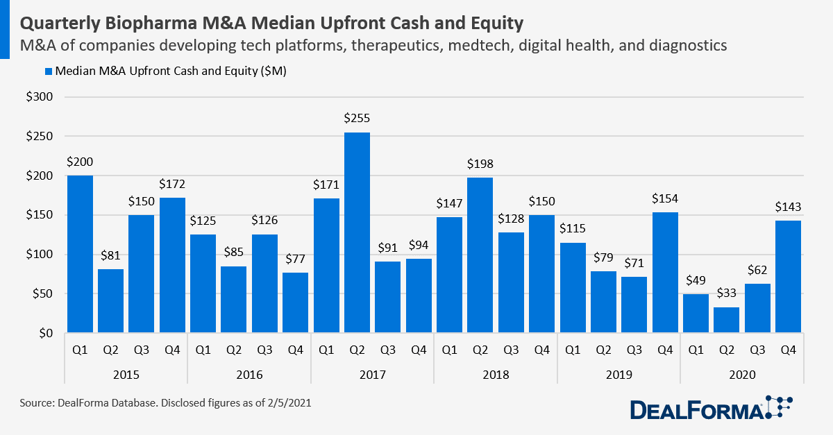Quarterly Biopharma M&A Median Upfront Cash and Equity
