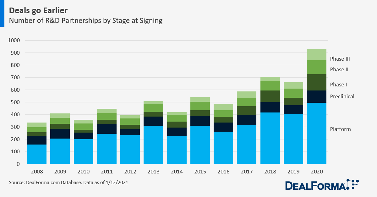 Number of Biopharma Partnerships by Stage at Signing