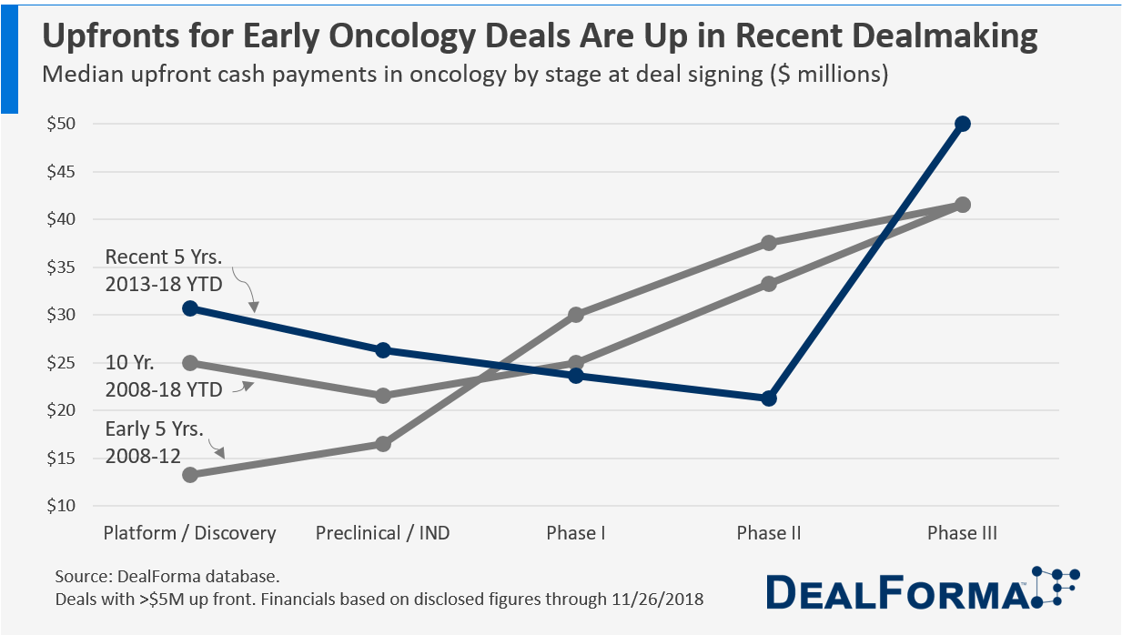 Oncology Deal Upfronts by Stage