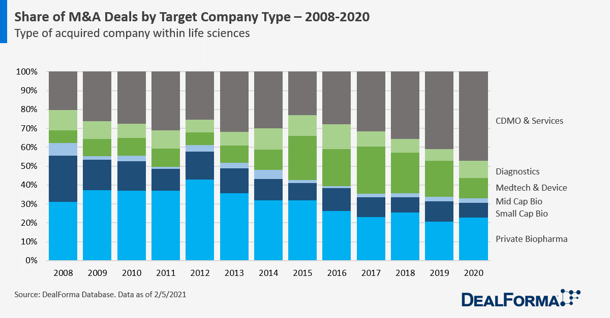 Share of M&A Deals by Target Company Type – 2008-2020