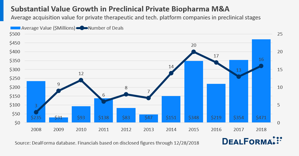 2008-2018 Preclinical Private Biopharma M&A