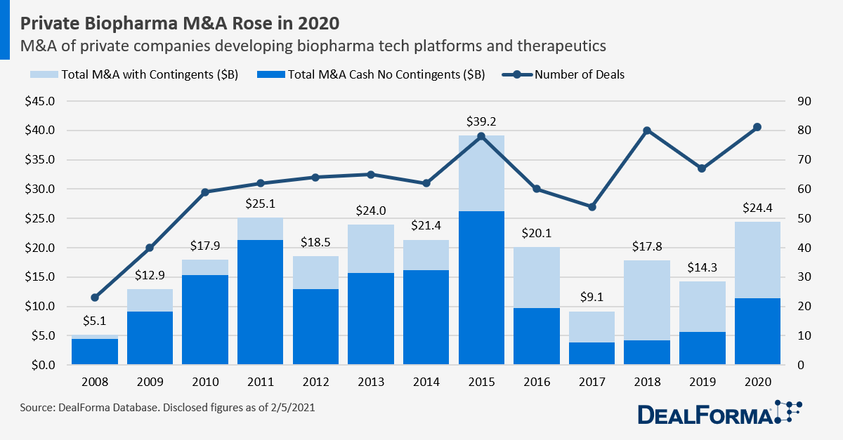 Private Biopharma M&A Rose in 2020