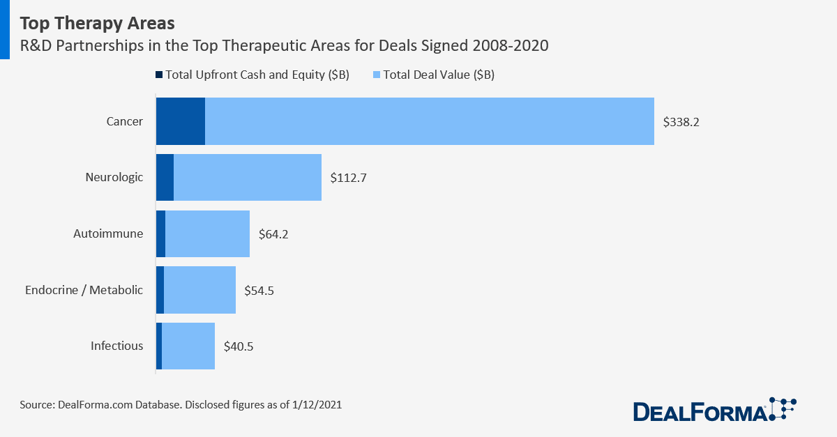 Total Deal Values for Top Therapy Areas