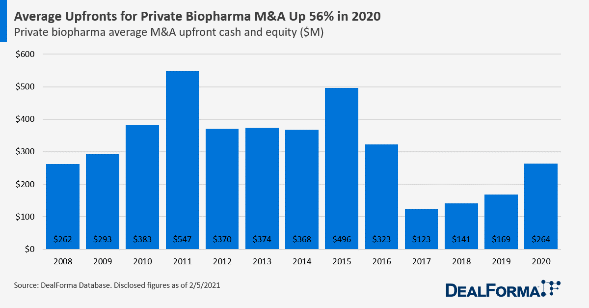 Average Upfronts for Private Biopharma M&A Up 56% in 2020
