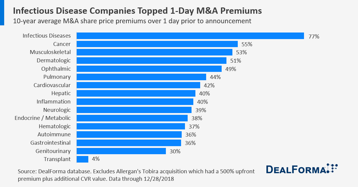 2008-2018 M&A Share Price Premiums by Therapeutic Area