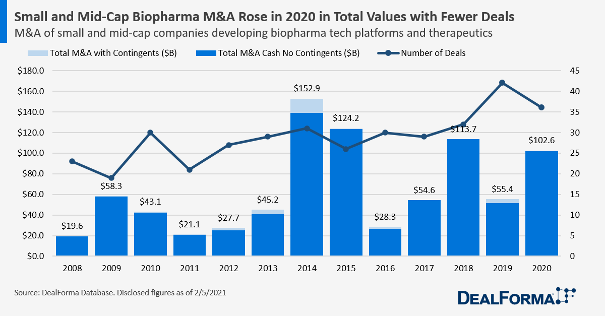 Small and Mid-Cap Biopharma M&A Rose in 2020 in Total Values with Fewer Deals