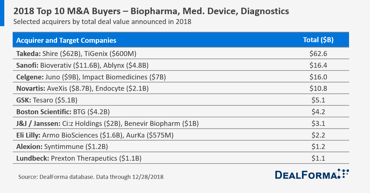 Top 10 Biopharma M&A Buyers in 2018