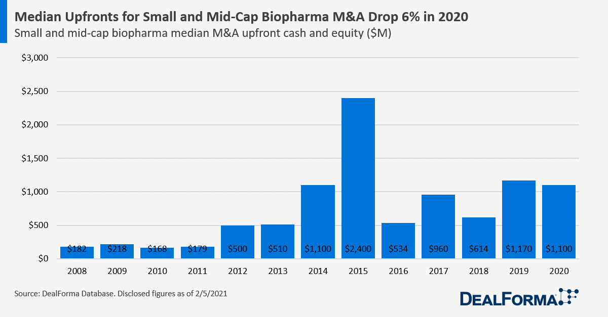 Median Upfronts for Small and Mid-Cap Biopharma M&A Drop 6% in 2020