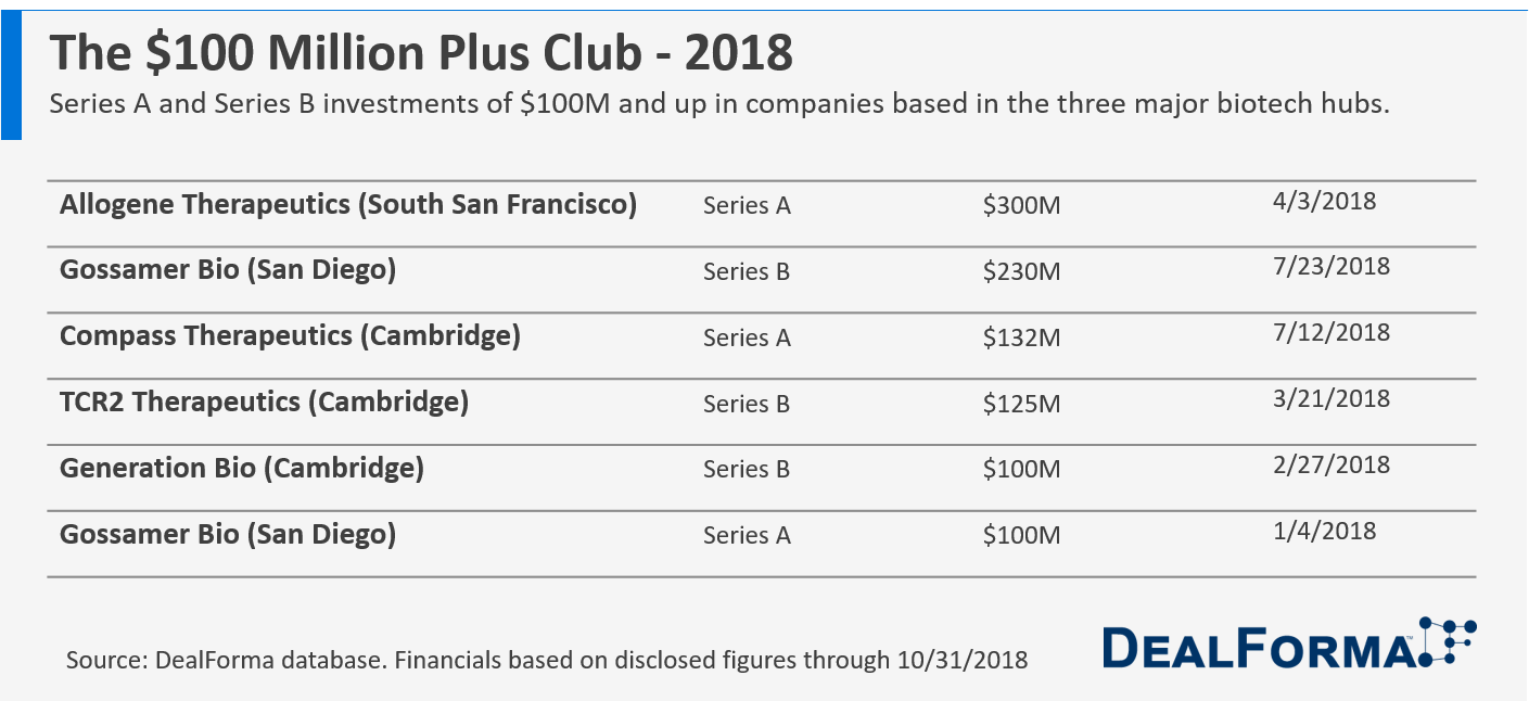 Table of biopharma venture rounds at over $100 million - 2018
