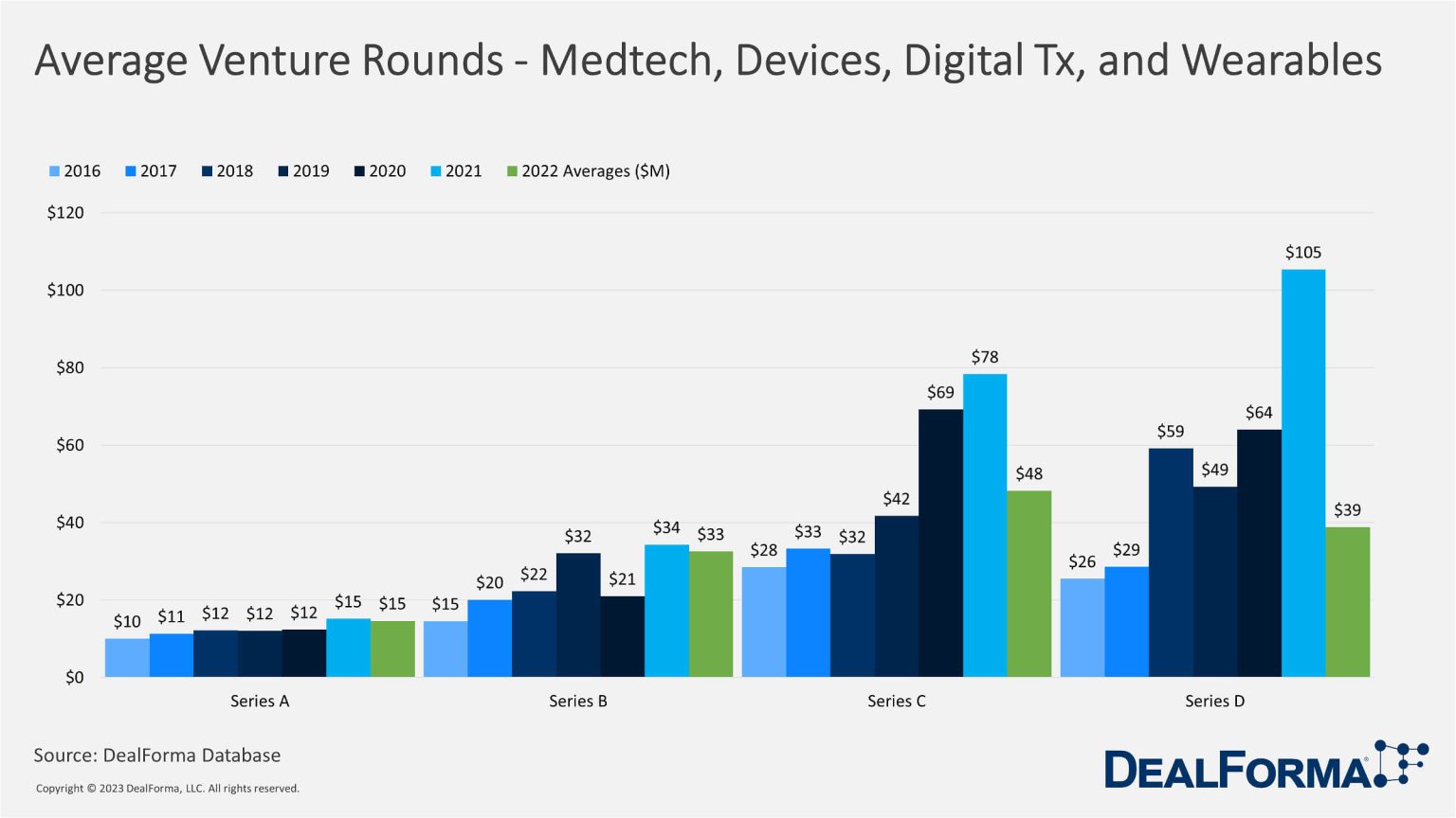 Average Venture Rounds by Series MedTech Devices Digital Health Therapeutics And Wearables