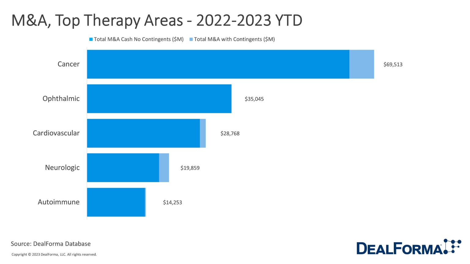 Noticing Success The Leading MA Therapy Areas 2022 H1 2023