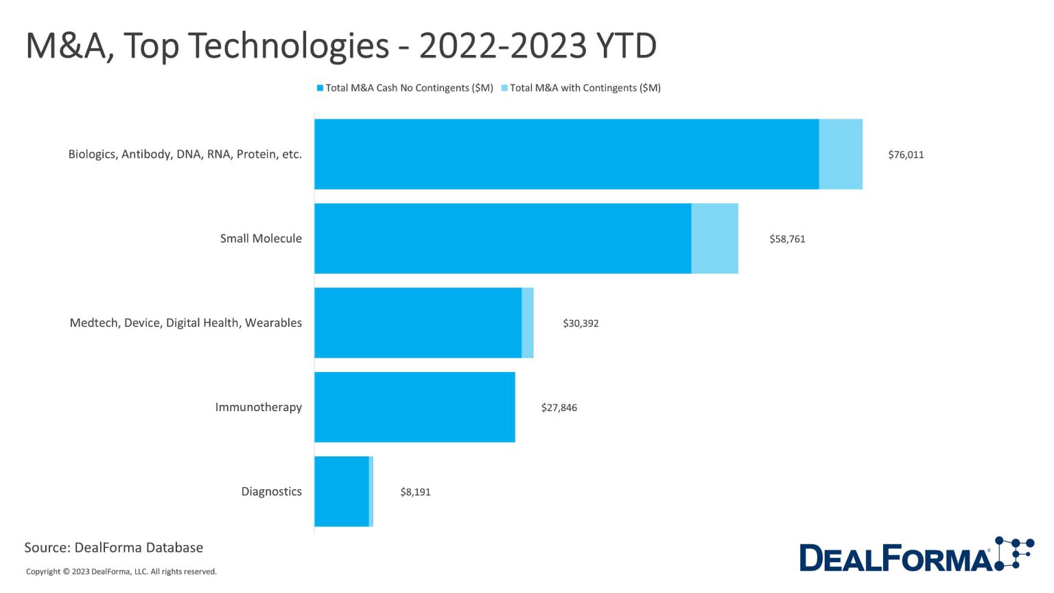 MA Top Technologies Since 2022