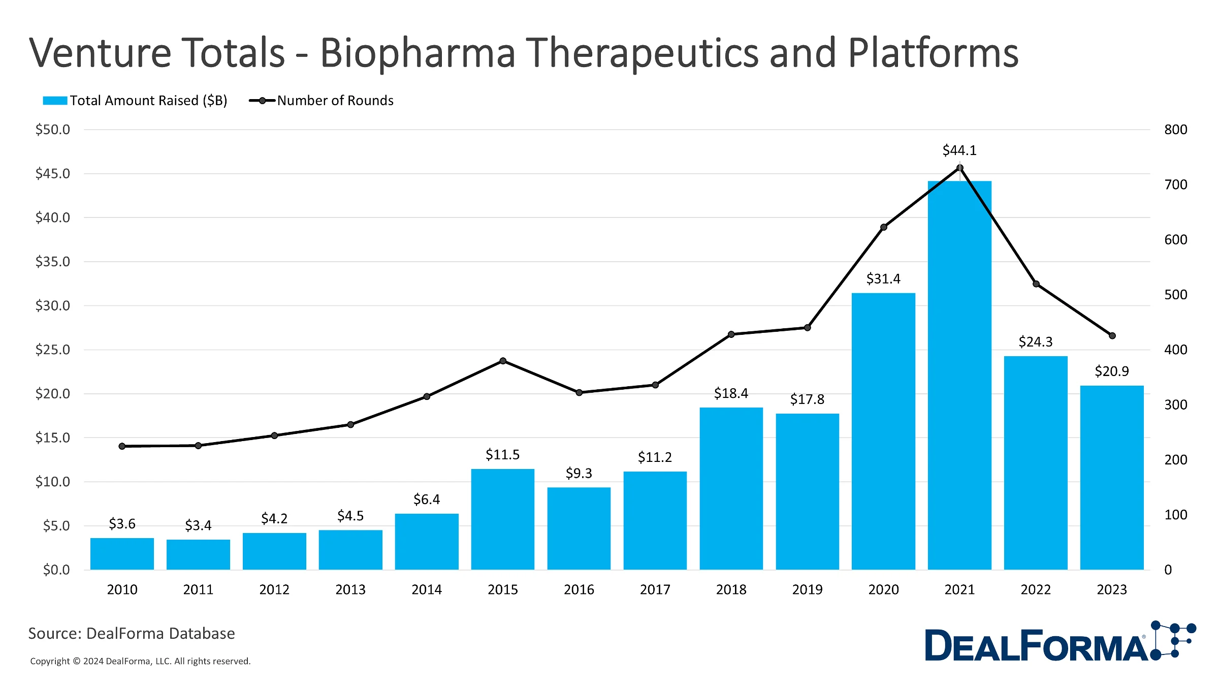 Venture Totals In Therapeutics Platforms