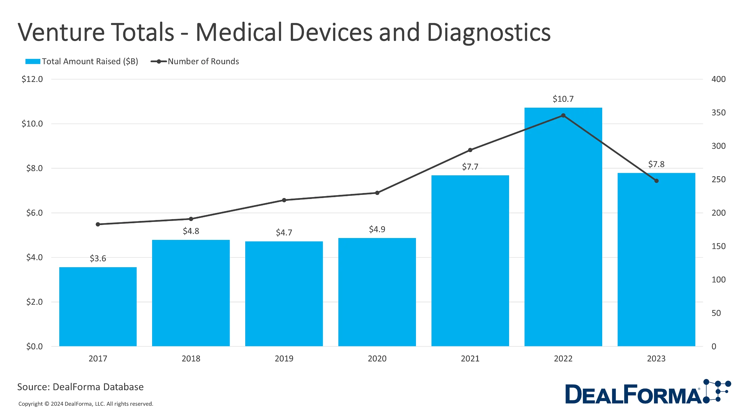Venture Totals – Devices Diagnostics
