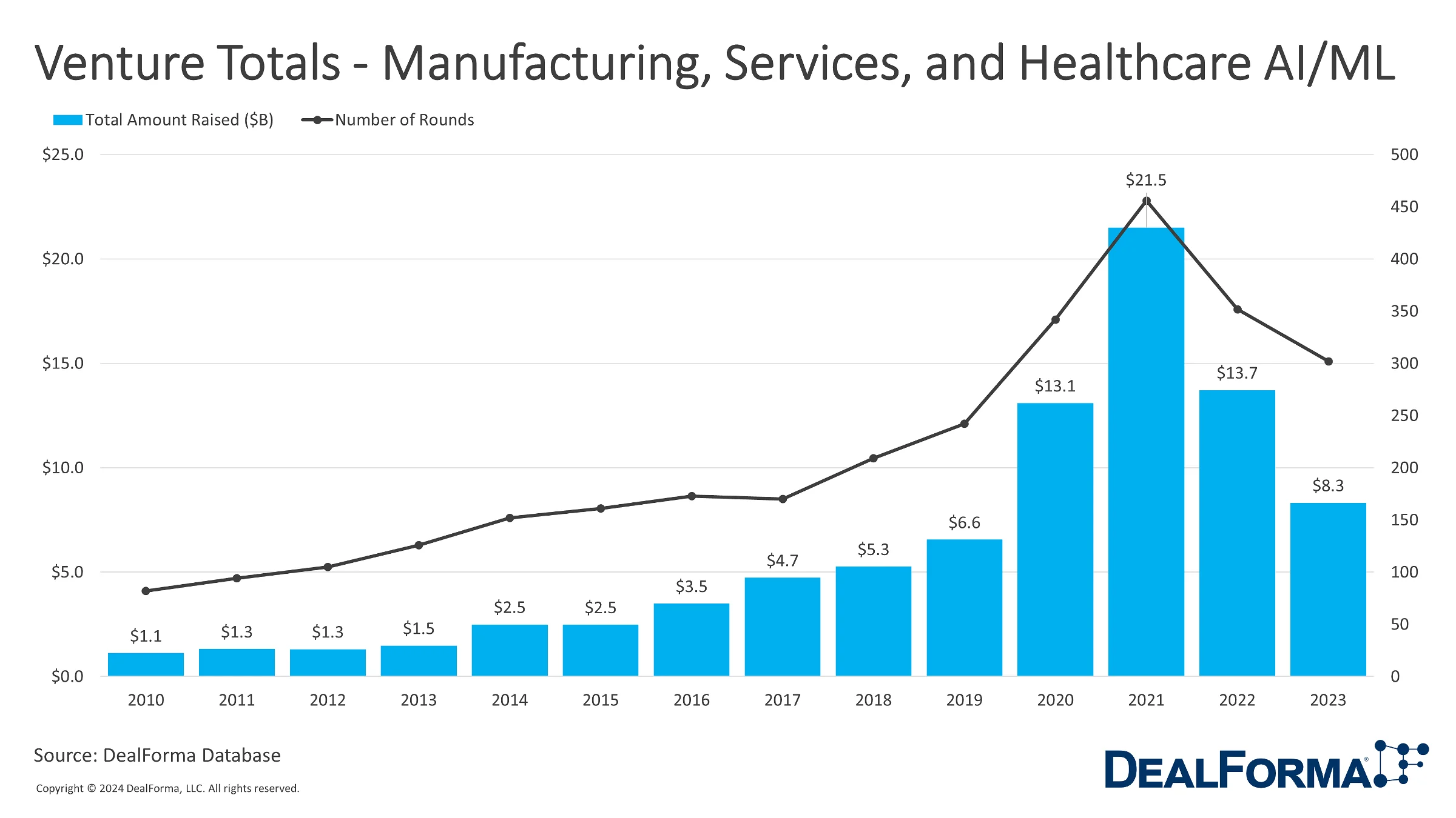Venture Totals – Manufacturing Services Healthcare AIMl