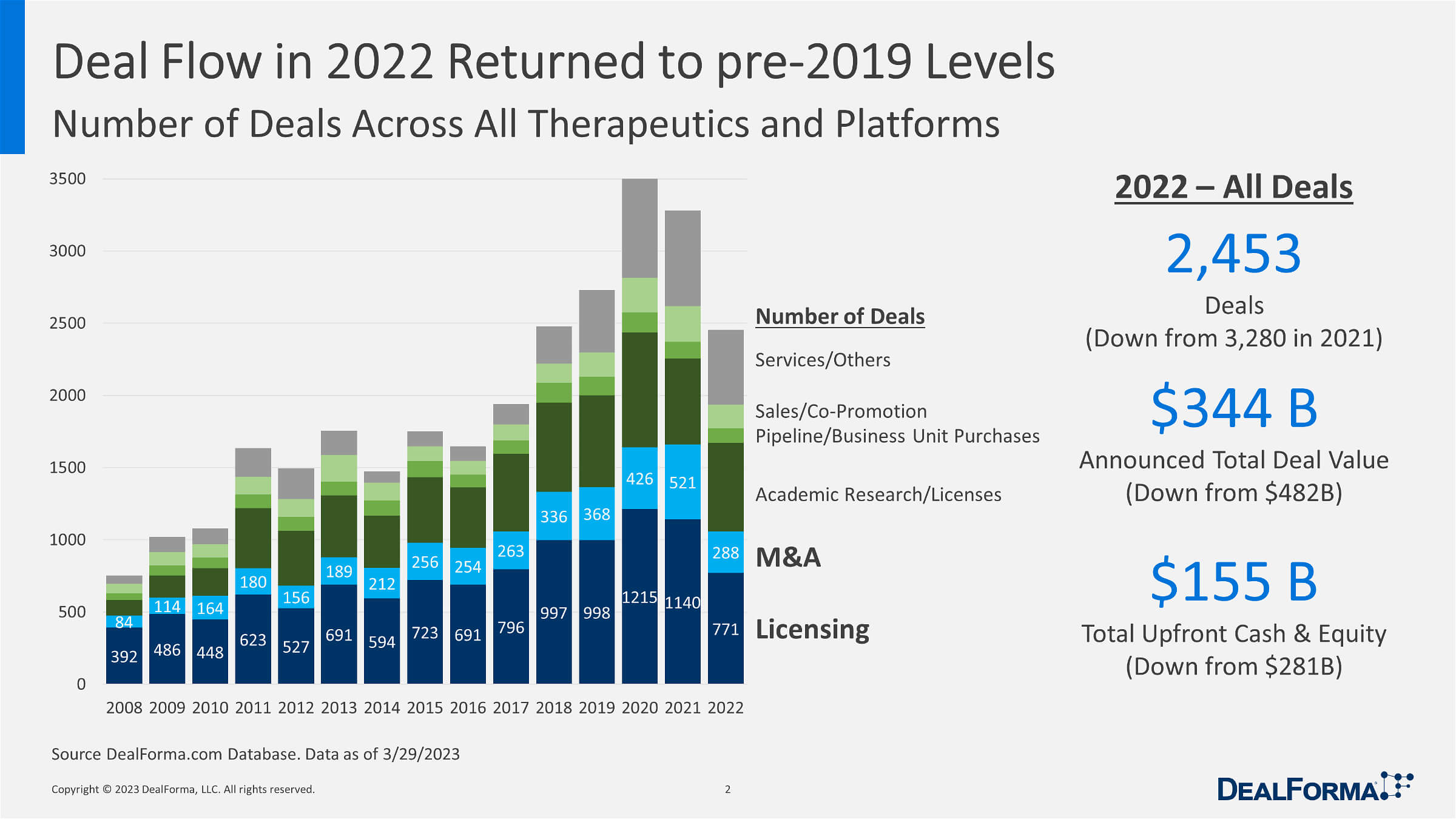 Deal Flow in 2022 Returned to pre 2019 Levels