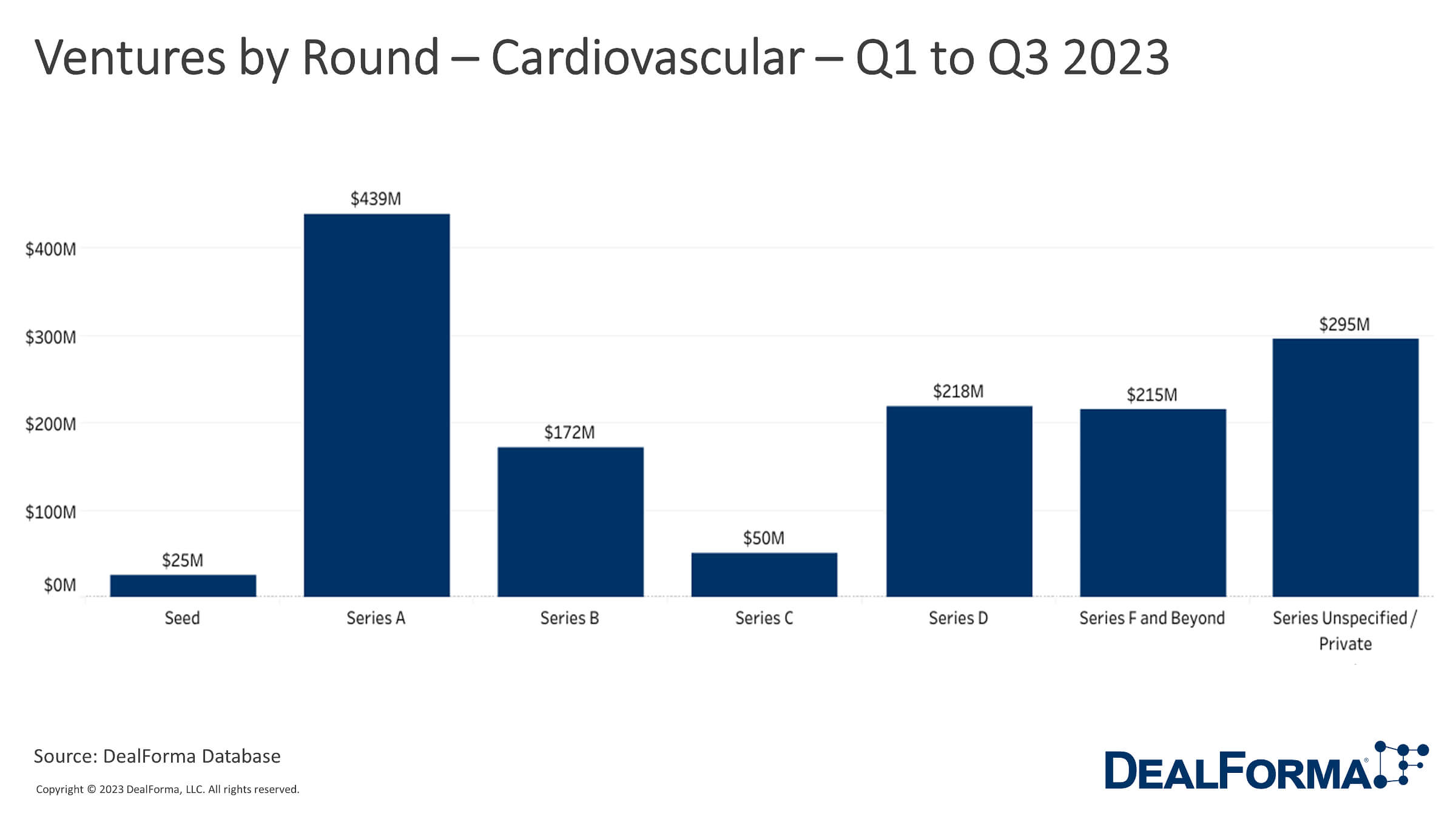 From Seed To Beyond Navigating Cardiovascular Venture Rounds In 2023