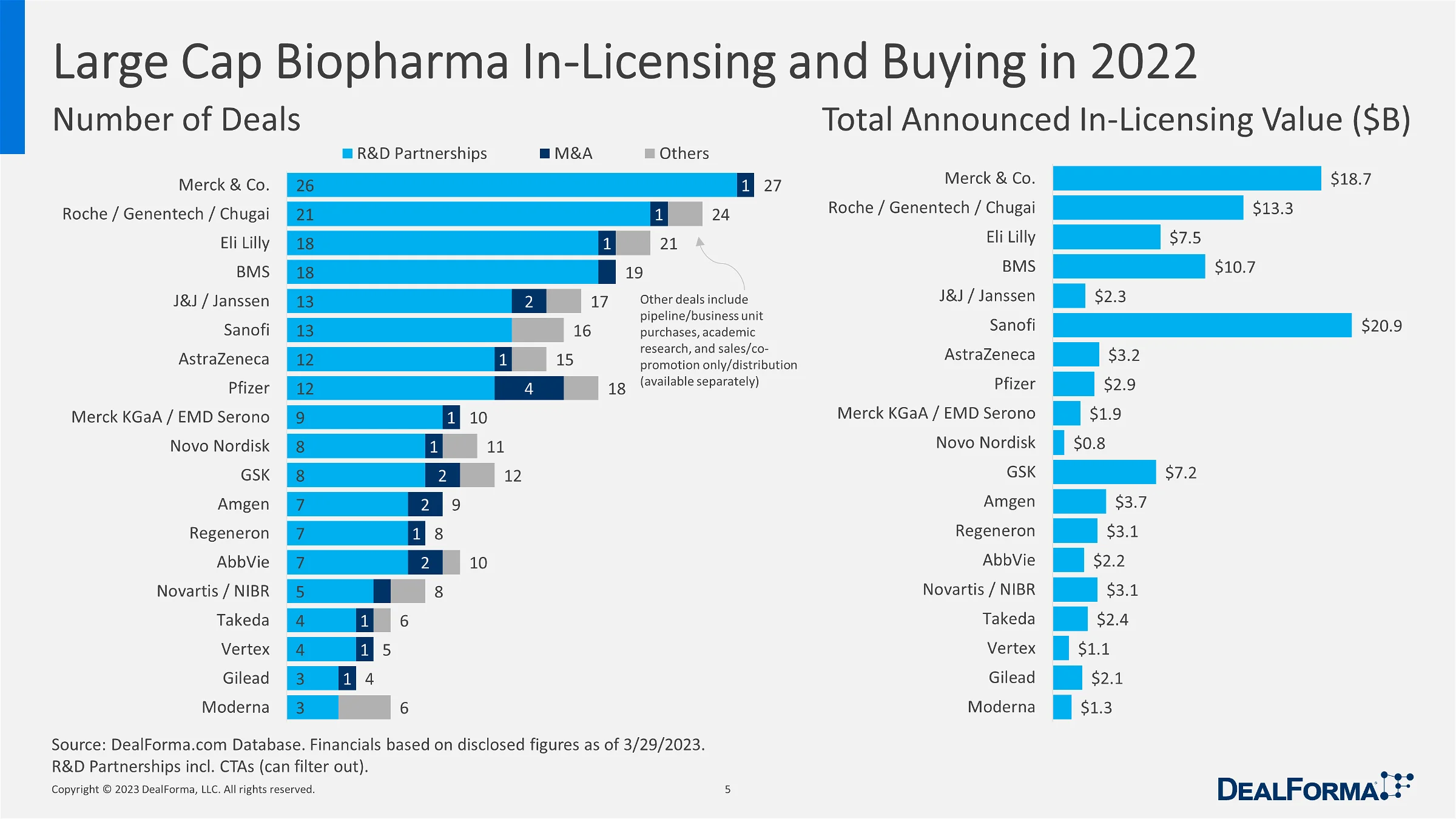 Large Cap Biopharma In Licensing and Buying in 2022