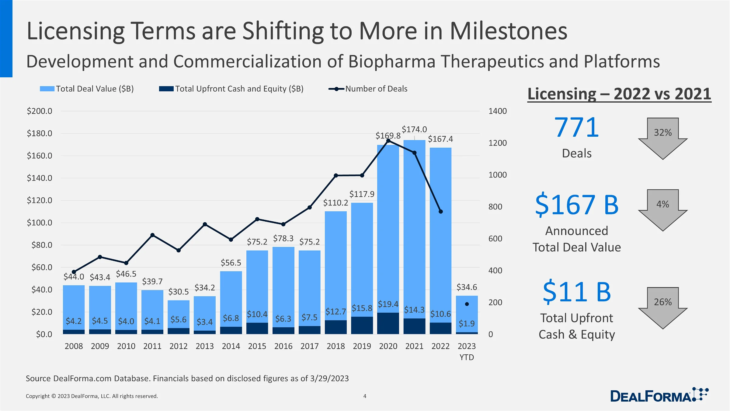 Licensing Terms are Shifting to More in Milestones