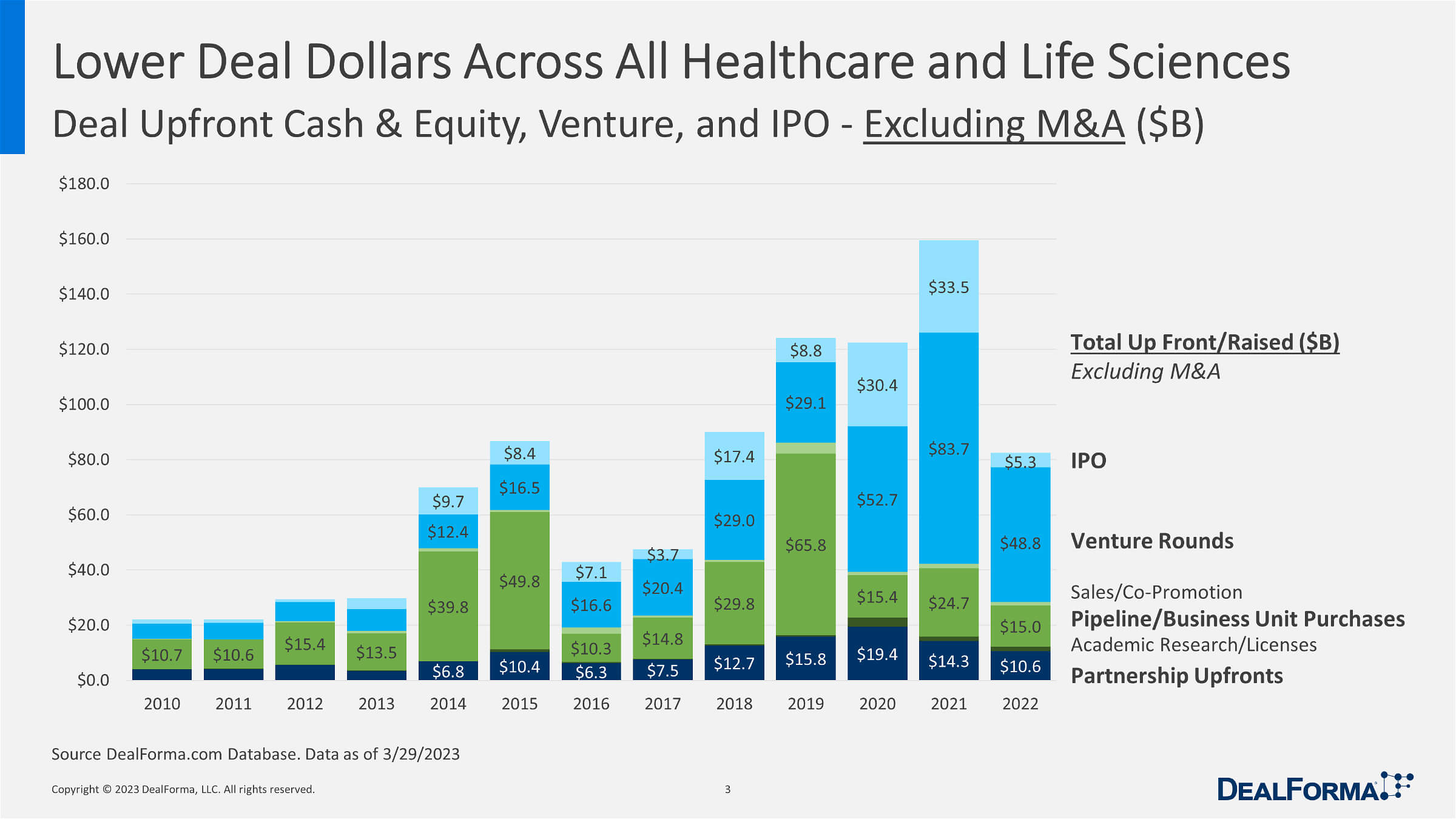 Lower Deal Dollars Across All Healthcare and Life Sciences