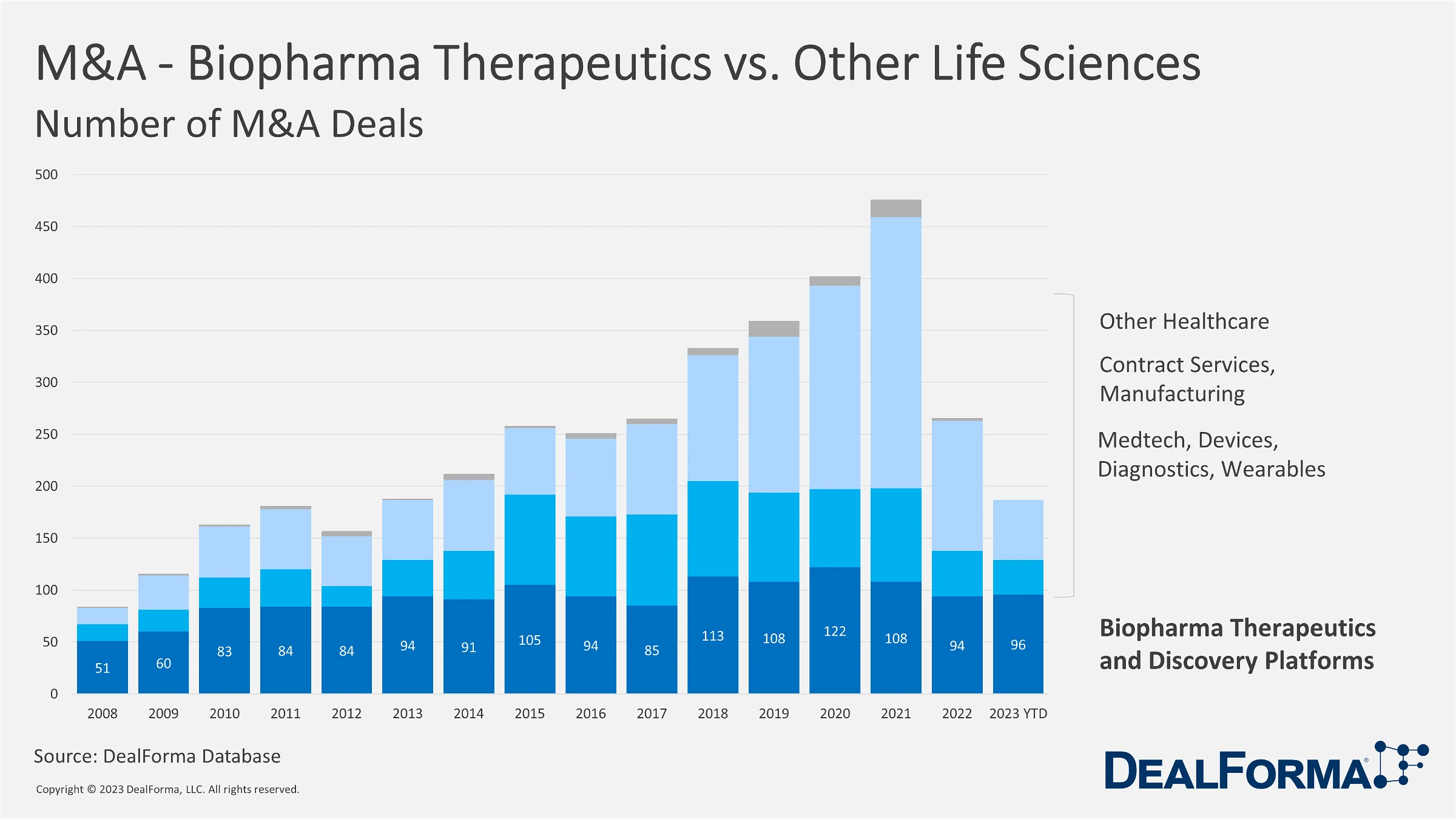 MA Biopharma Therapeutics vs Other Life Sciences