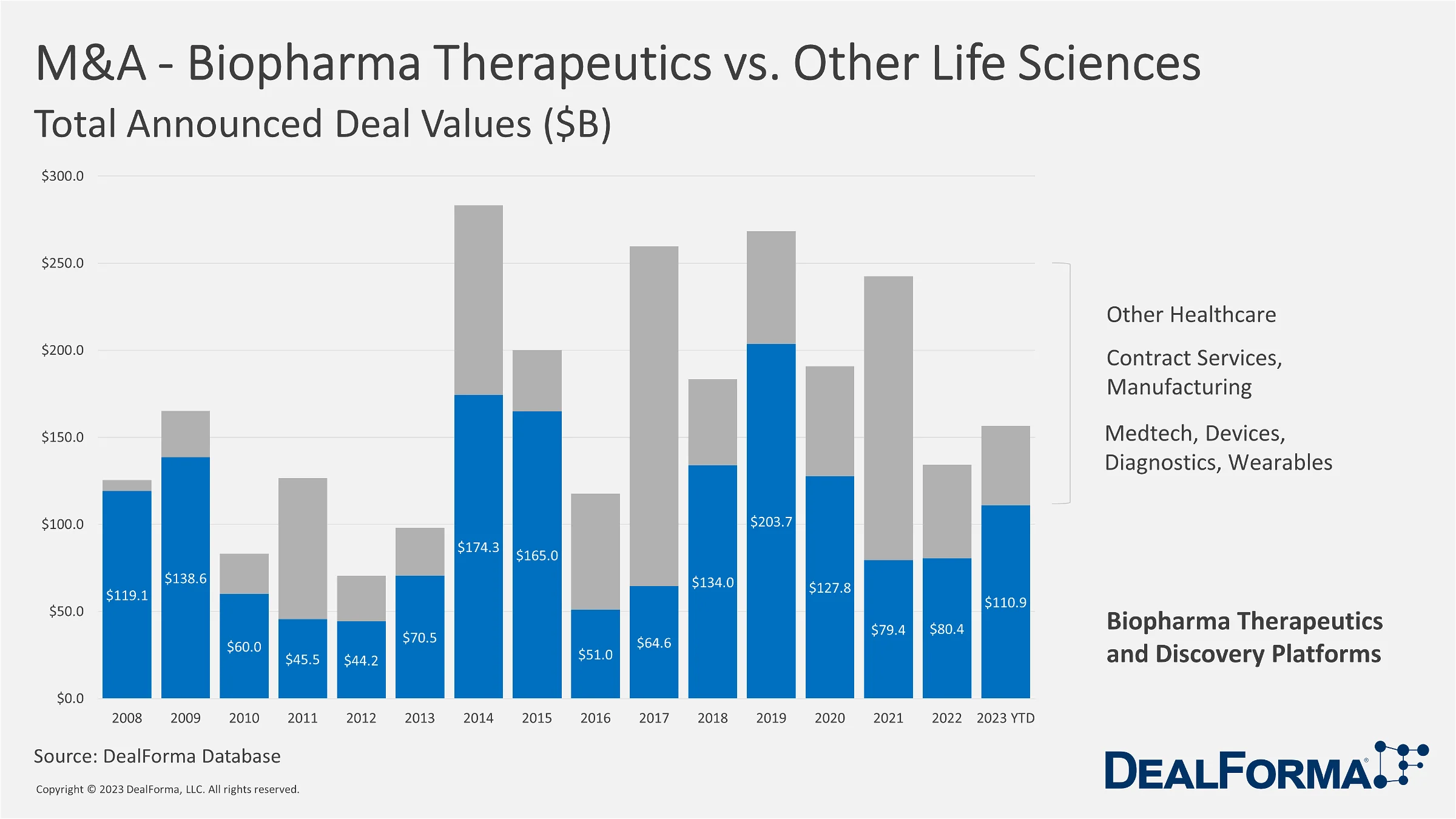MA Dynamics in Biopharma and Across Life Sciences