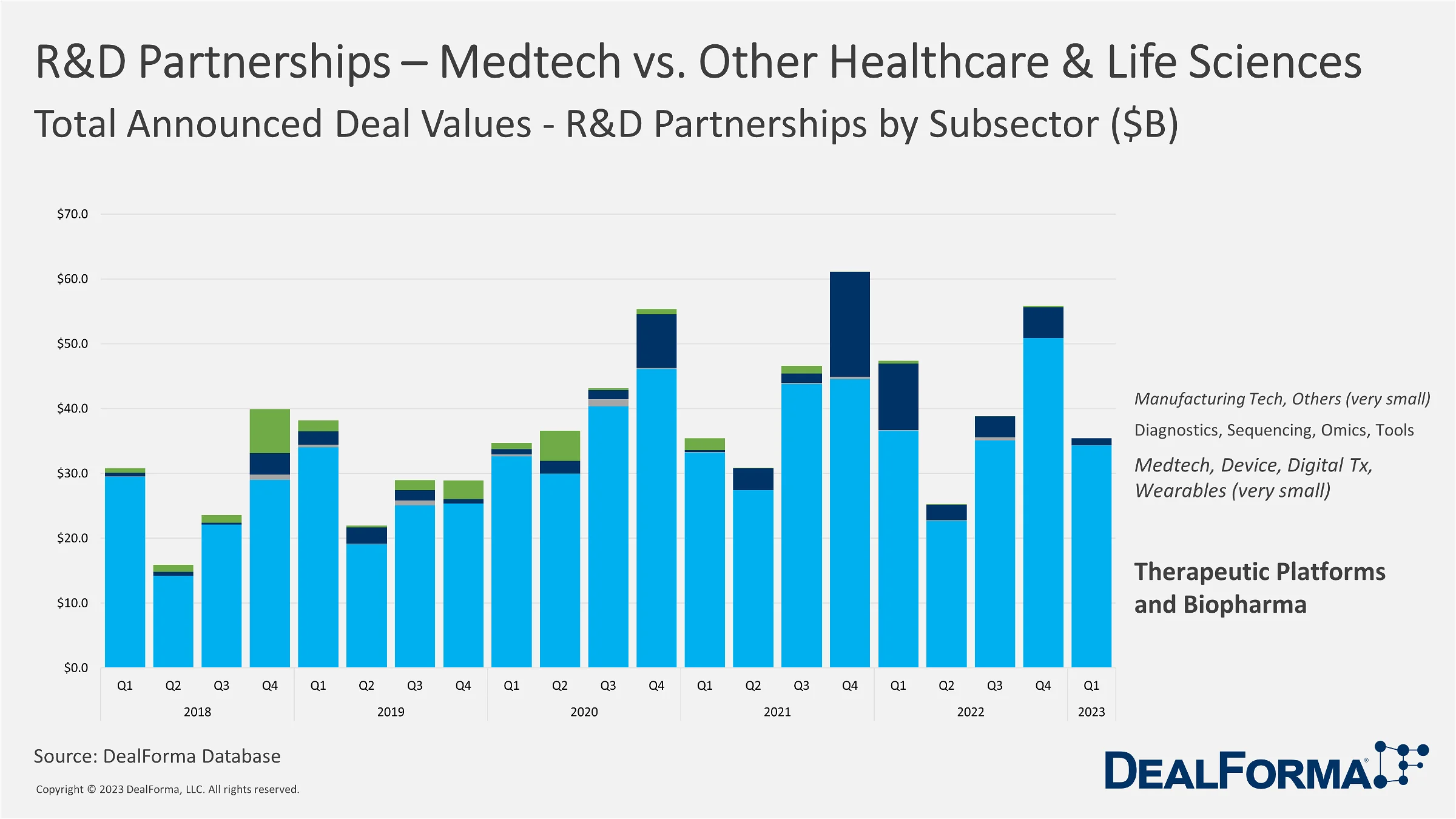 Medtech Device Digital Health Therapeuthics Totals Announced