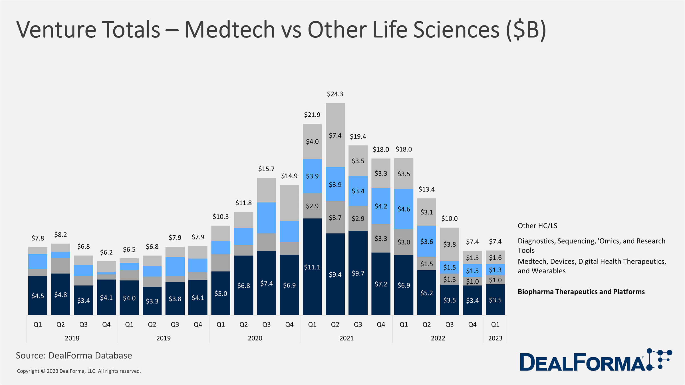 Medtech vs Other Life Sciences Sectors