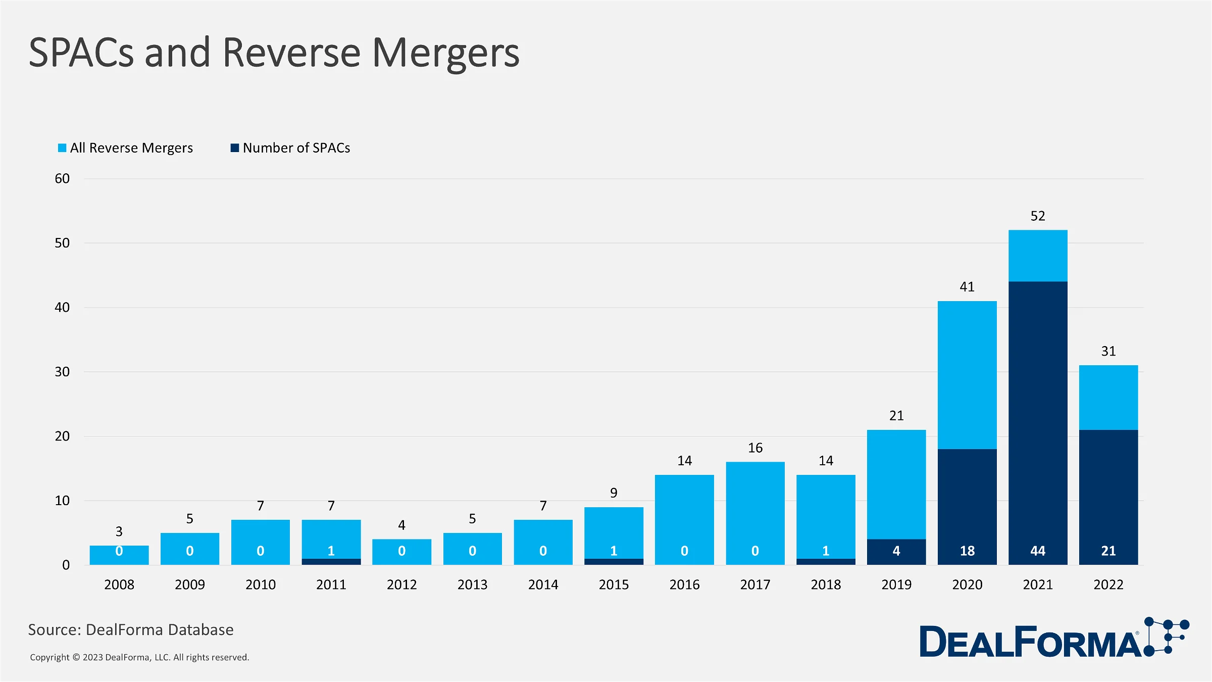 Number Of ‘De SPAC Transactions And Other Reverse Mergers