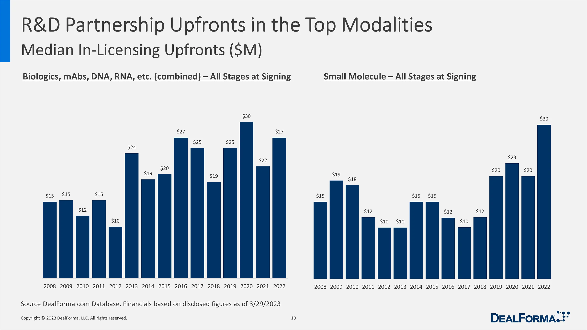 RD Partnership Upfronts in the Top Modalities 1