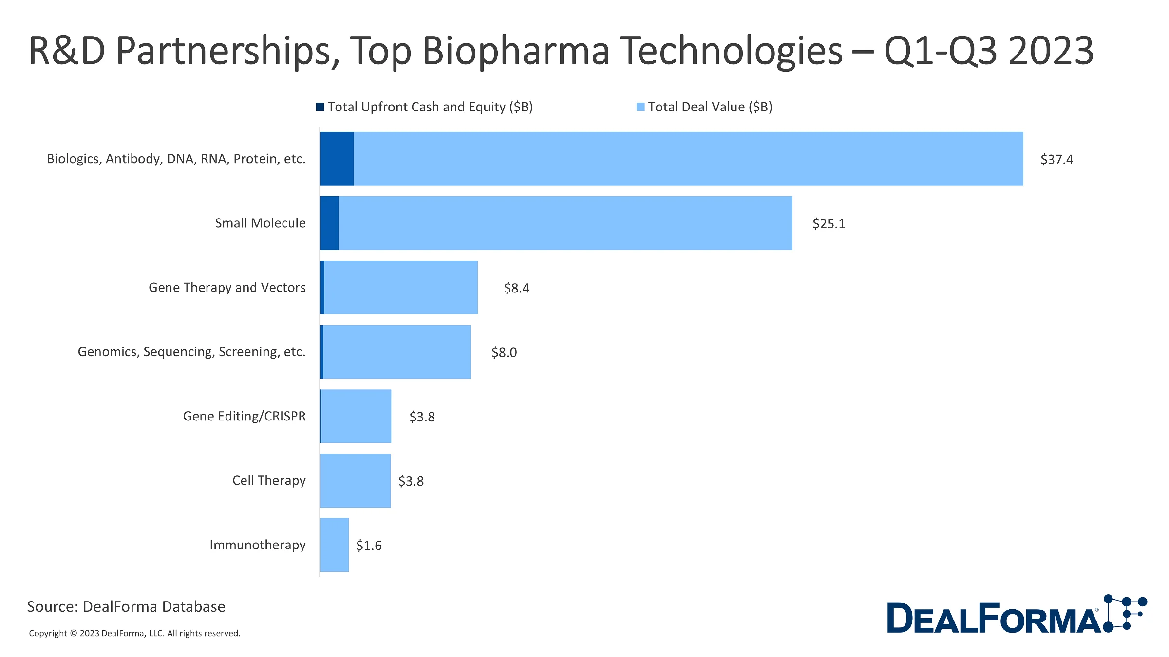 RD Partnerships For The Top Biopharma Technologies Through Q3 2023