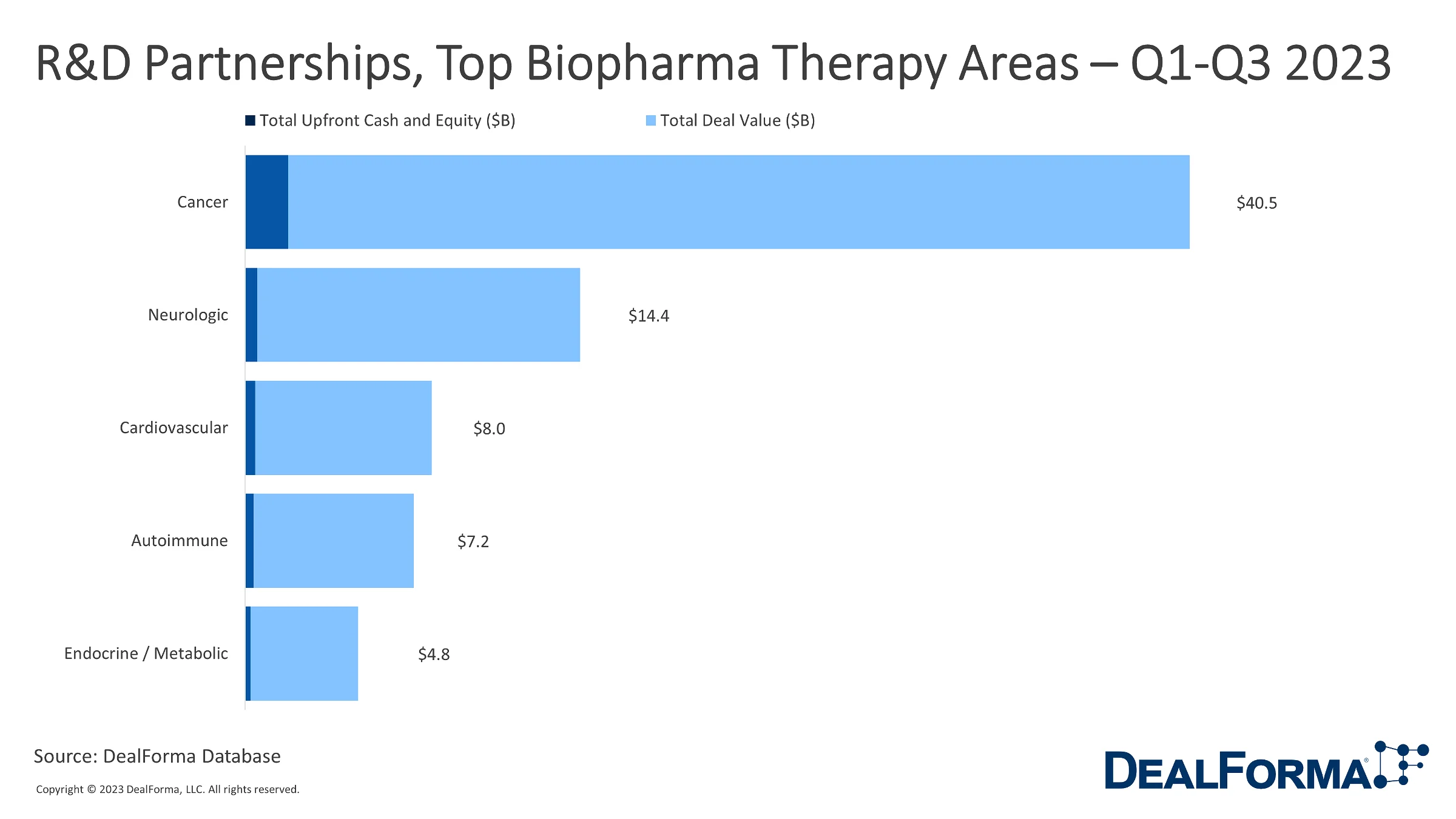 RD Partnerships For The Top Biopharma Therapy Areas Through Q3 2023