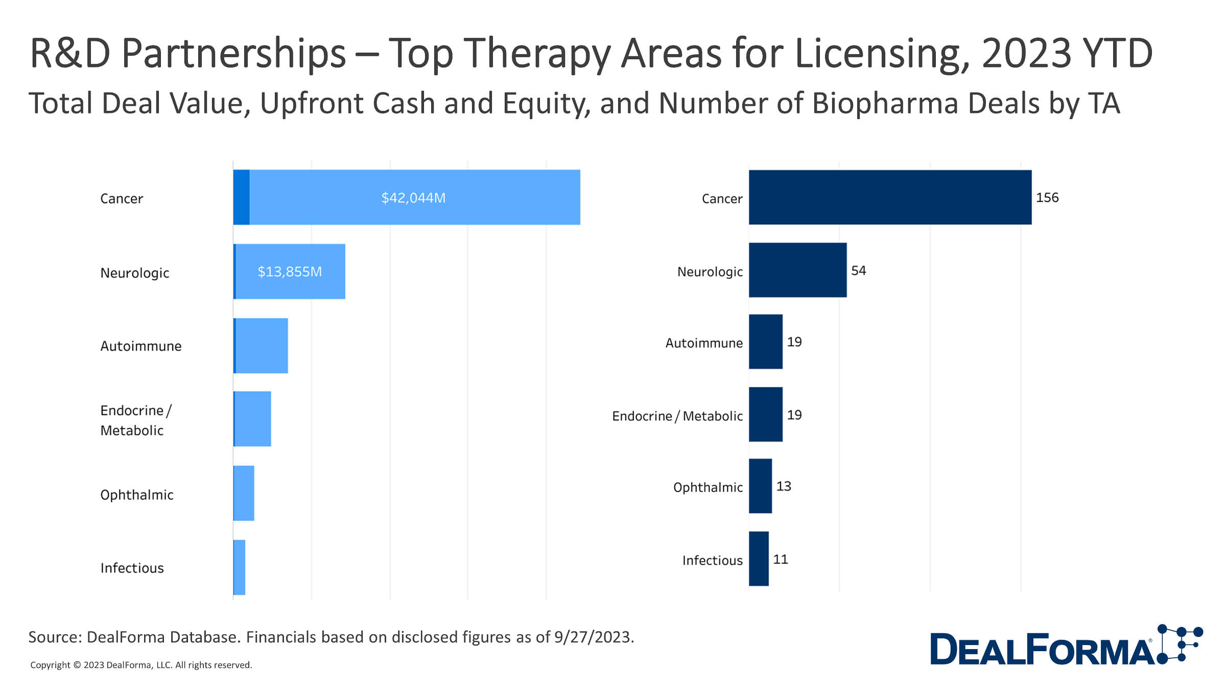 RD Partnerships Top Therapy Areas