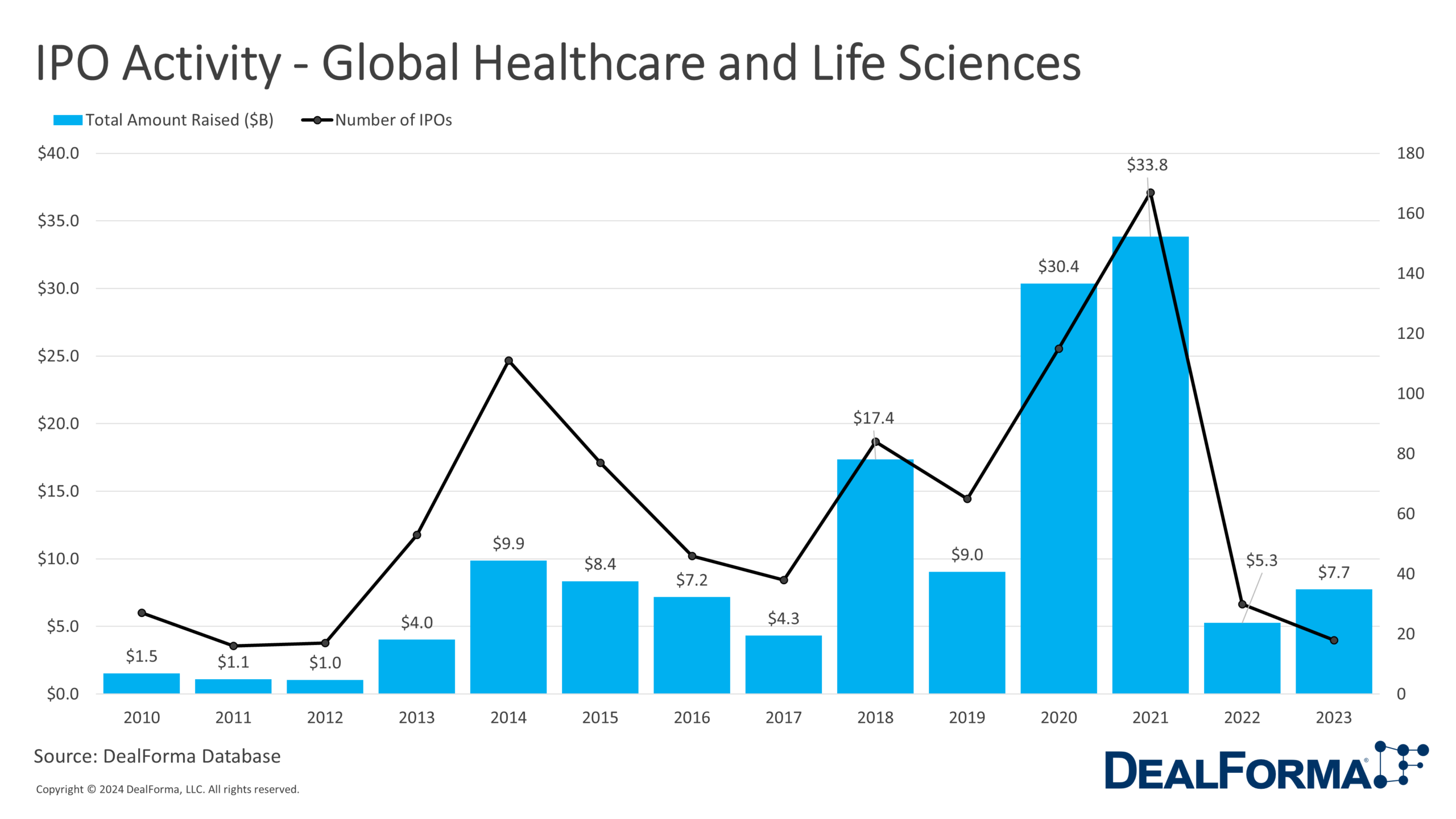 IPO Activity - Global Healthcare and Life Sciences