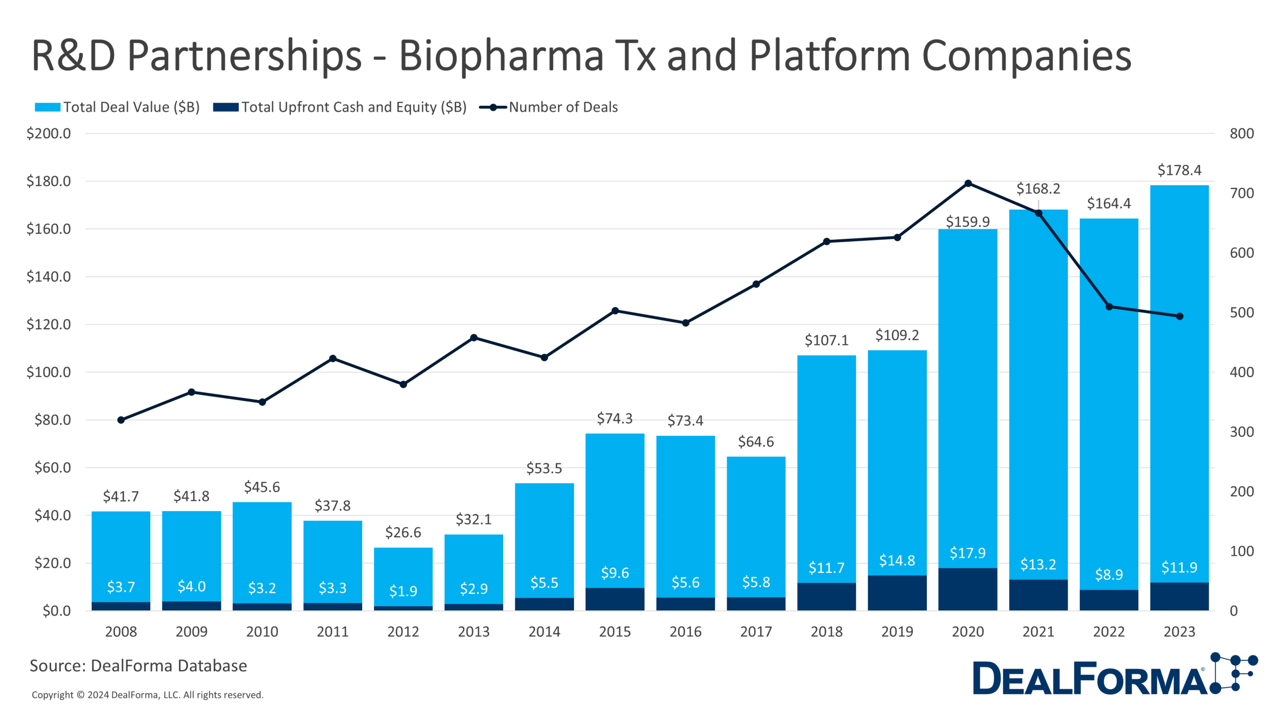 R&D Partnerships - Biopharma Tx and Platform Companies