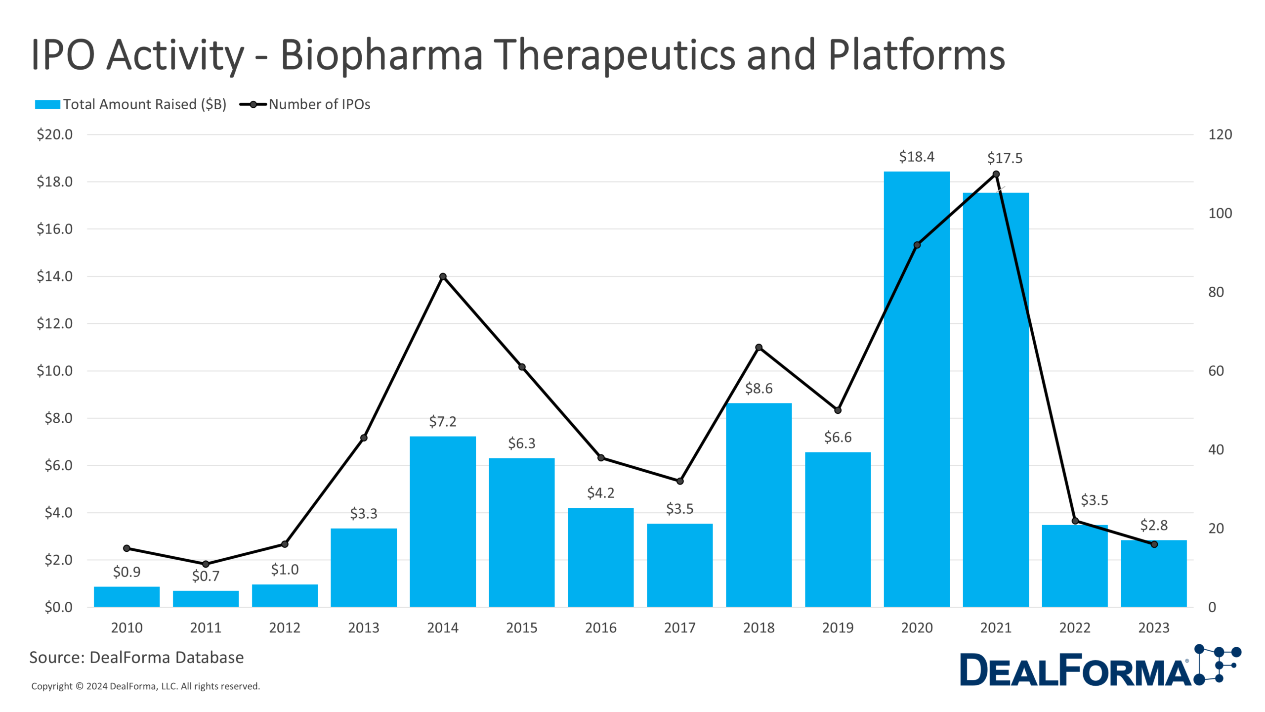 IPO Activity - Biopharma Therapeutics and Platforms