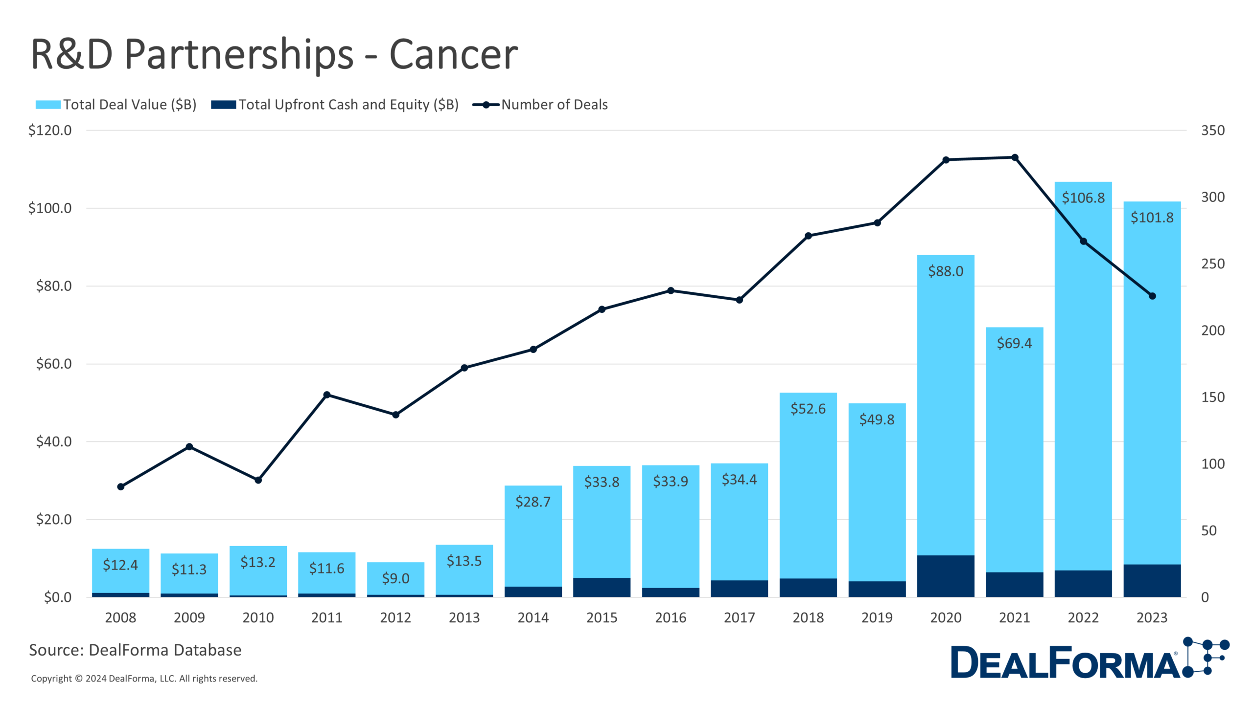 R&D Partnerships - Cancer - DealForma
