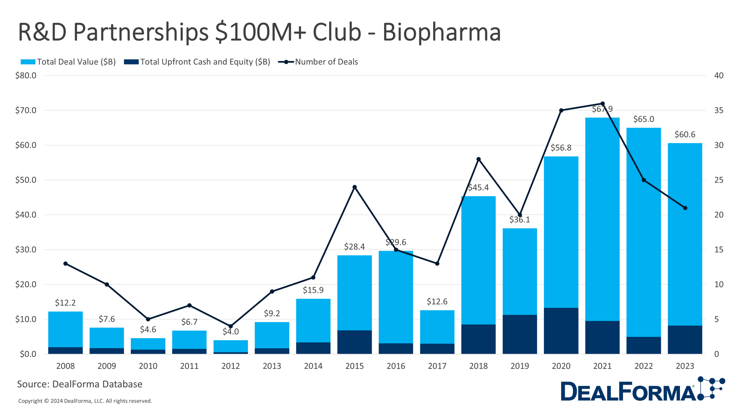R&D Partnerships $100M+ Club - Biopharma