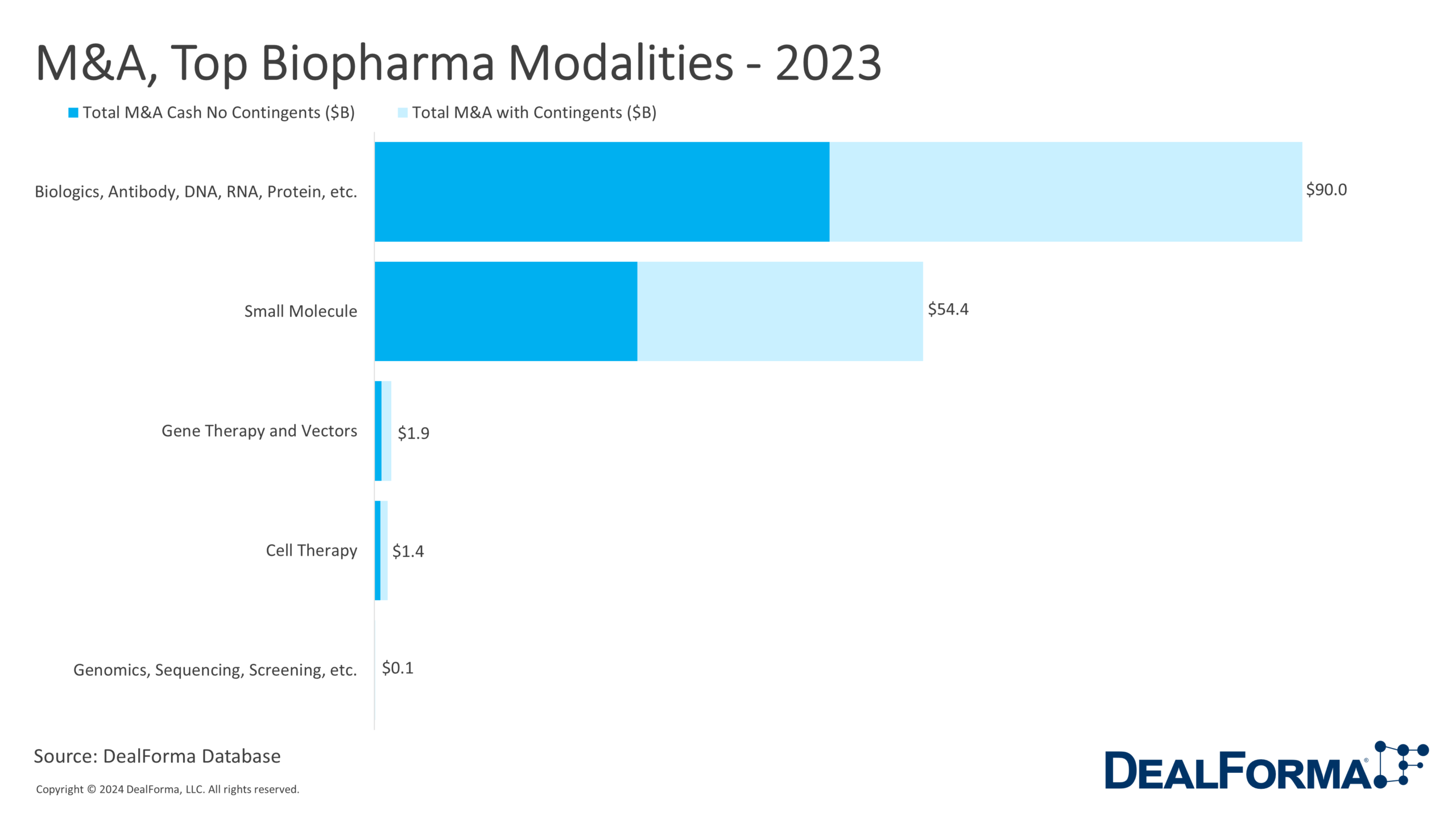 M&A, Top Biopharma Modalities - 2023