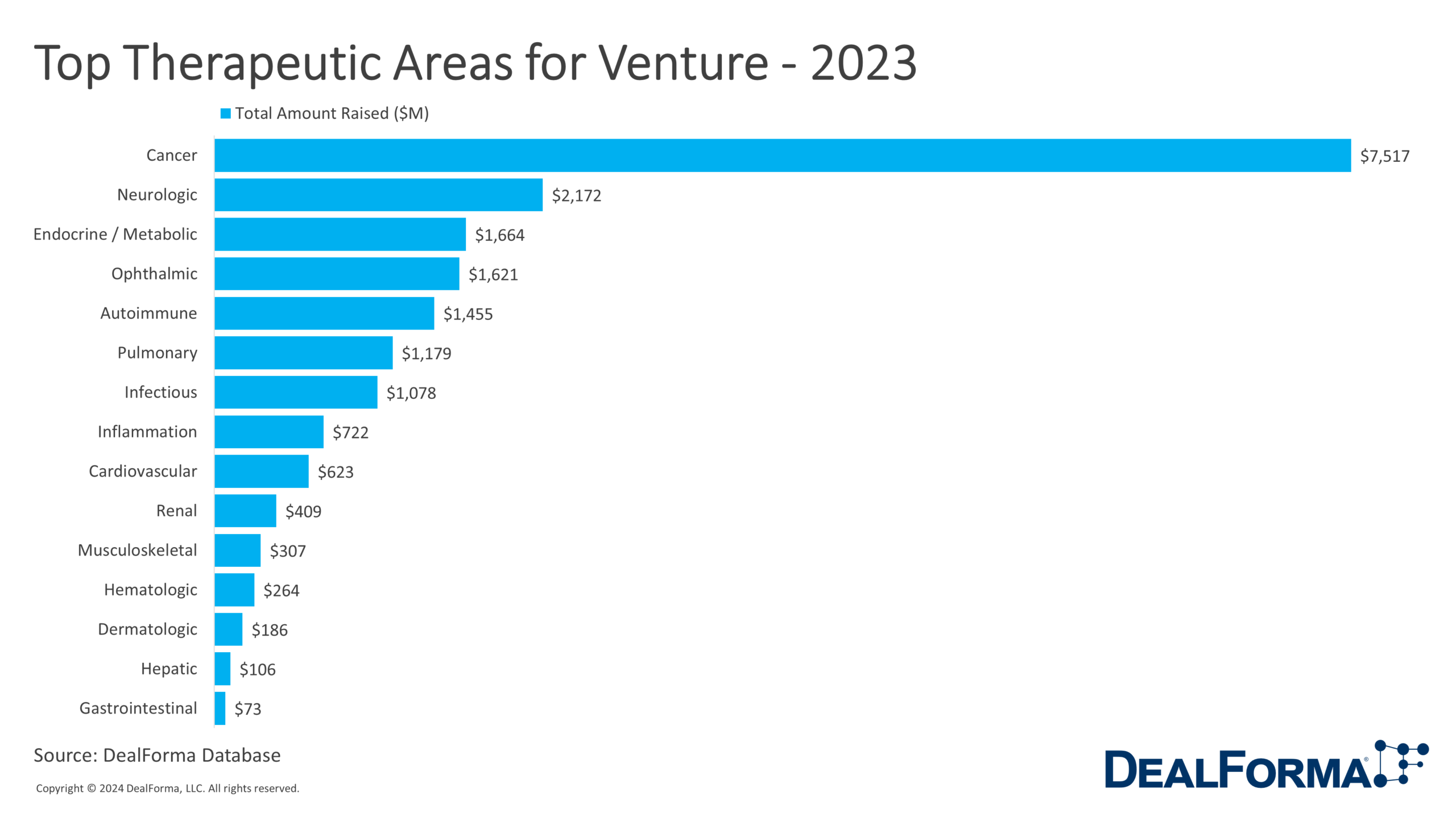 Top Therapeutic Areas for Venture - 2023