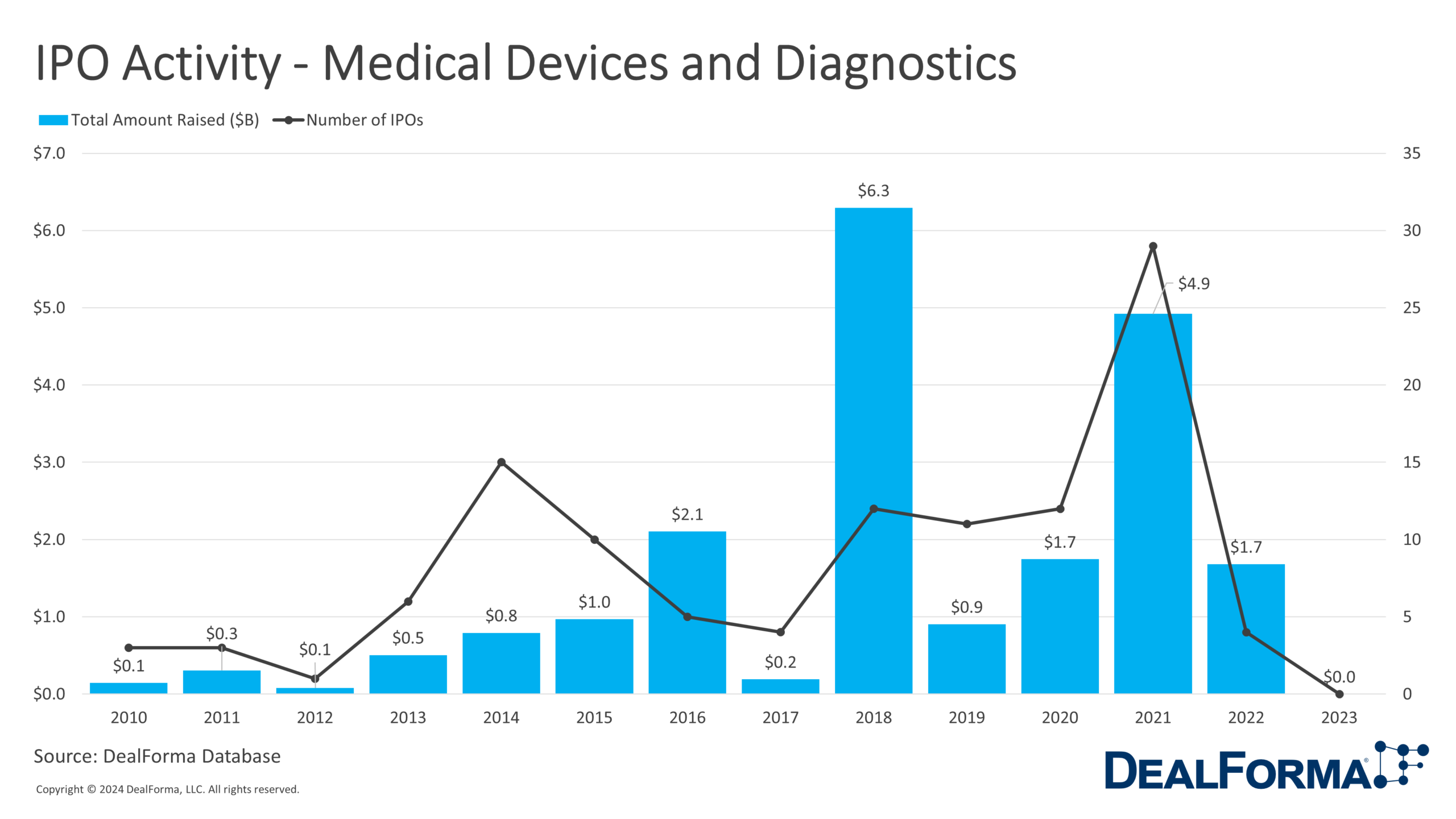 IPO Activity - Medical Devices and Diagnostics