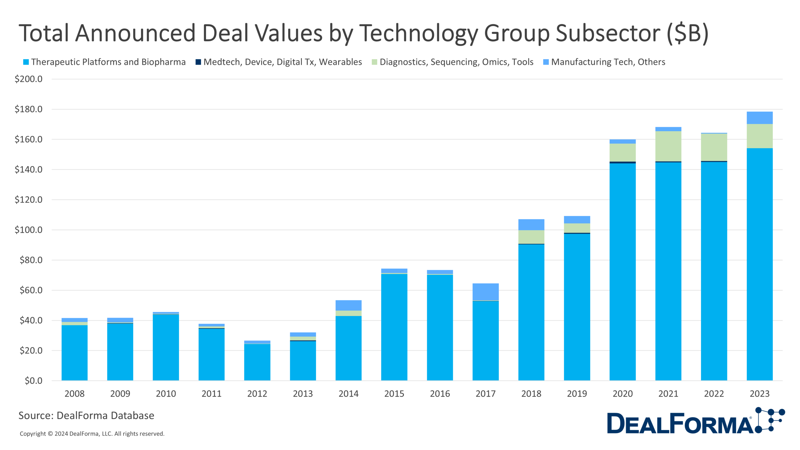 Total Announced Deal Values by Technology Group Subsector ($B)