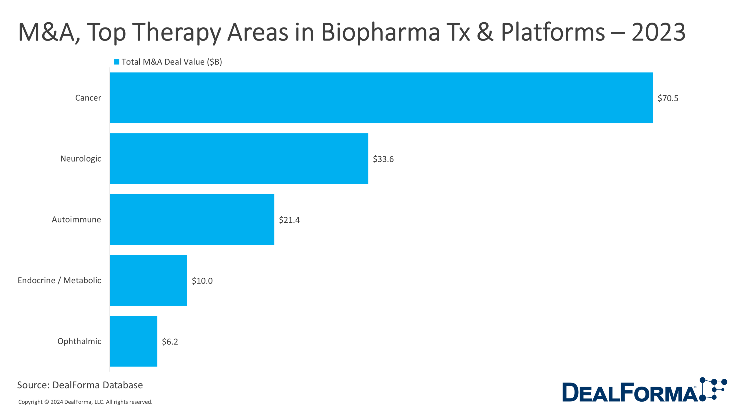 M&A, Top Therapy Areas in Biopharma Tx & Platforms – 2023