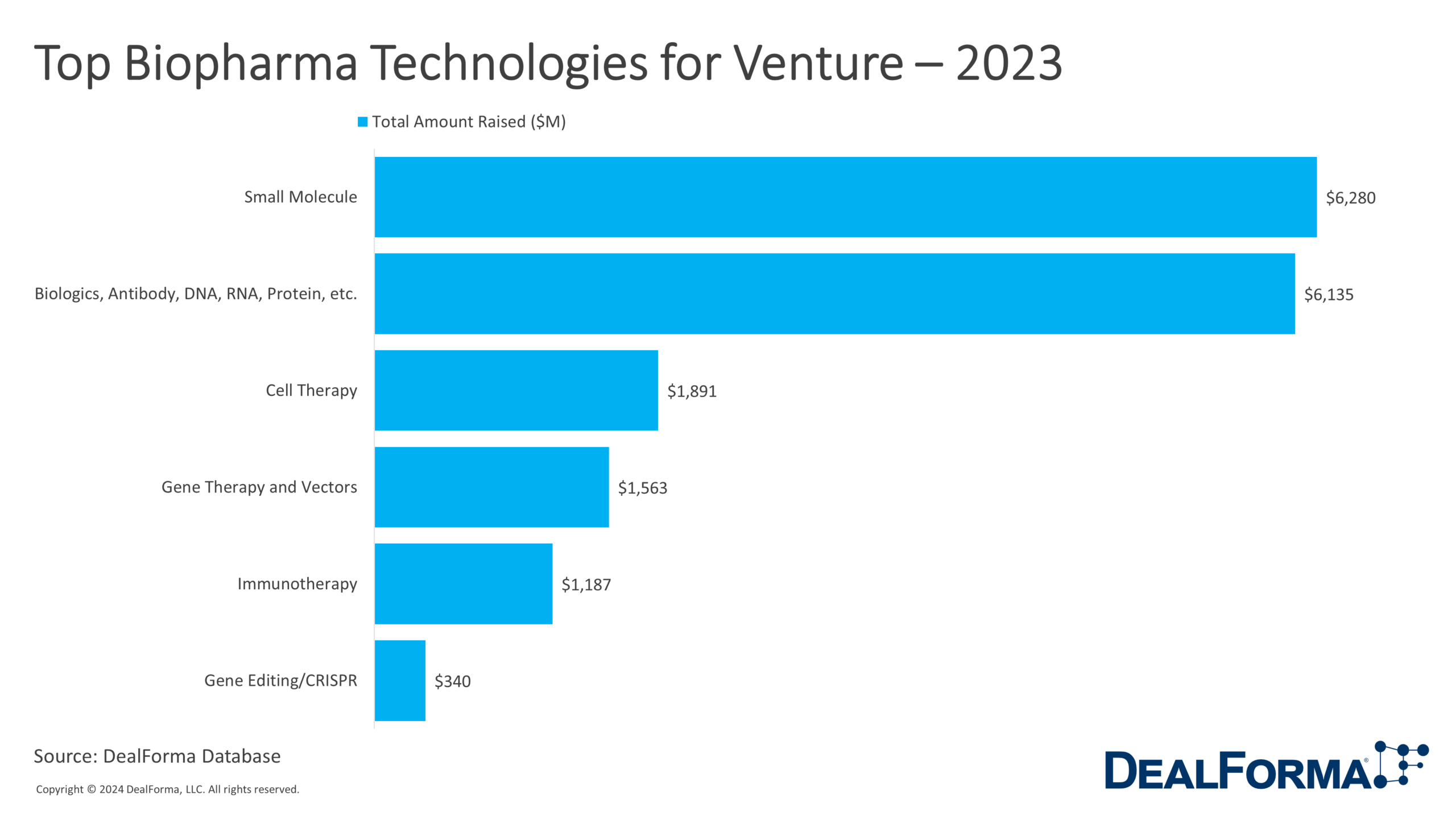 Top Biopharma Technologies for Venture – 2023